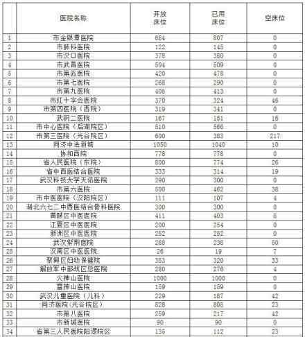 武汉定点医院病床剩余情况 具体医院剩余表