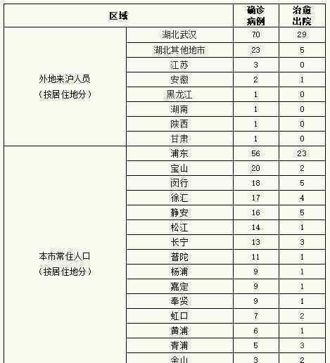 上海无新增病例 具体什么情况上海目前确诊人数多少