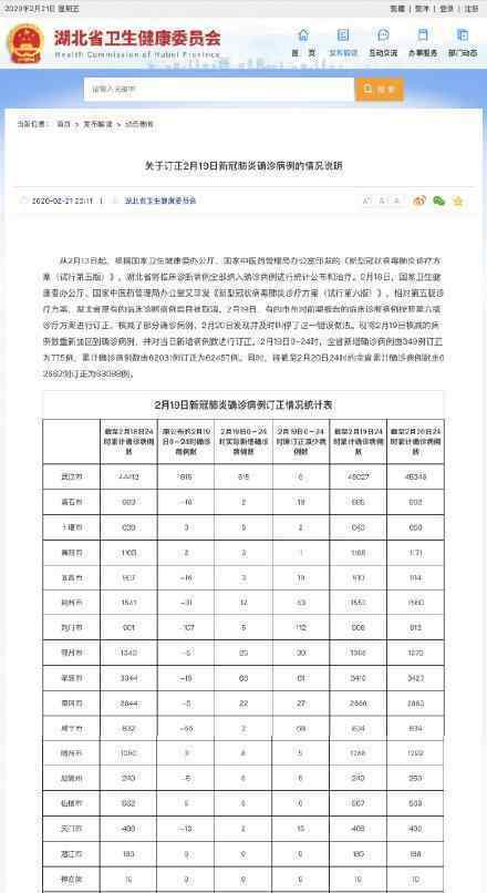 湖北订正19日确诊病例数 修订后的确诊病例是多少