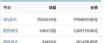 周杰伦新歌销量 《说好不哭》销售总额突破1000万