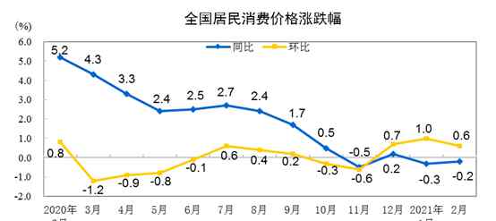 2021年2月份居民消费价格同比下降0.2%