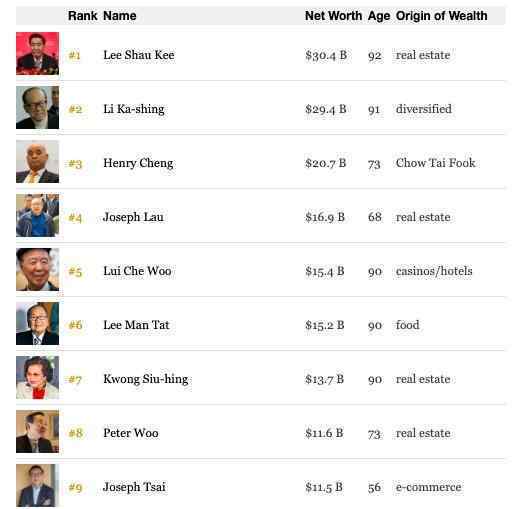 福布斯香港富豪榜 榜首是谁福布斯香港富豪榜前10名单