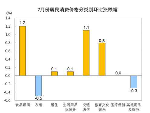 2021年2月份居民消费价格同比下降0.2%