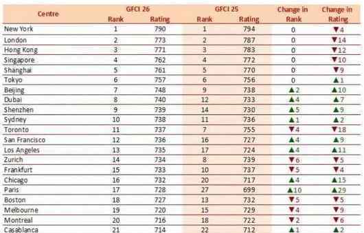 全球金融中心排名情况具体是怎样前十名分别是哪些城市