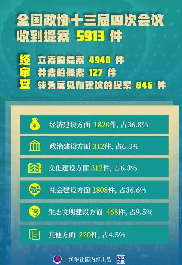 全国政协十三届四次会议收到提案5913件 事情的详情始末是怎么样了！