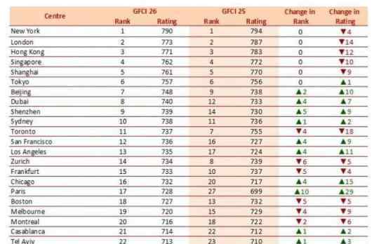 全球金融中心排名 什么情况中国有哪些城市上榜