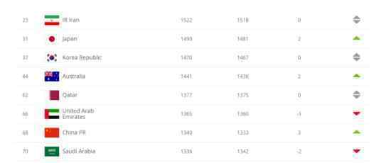 FIFA最新排名出炉 国足排名上升第一是谁?