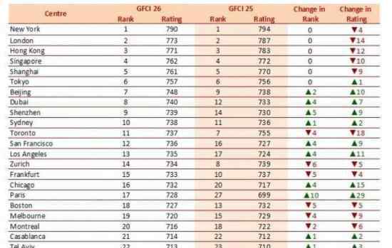全球金融中心排名  前十名是深圳、香港排第几