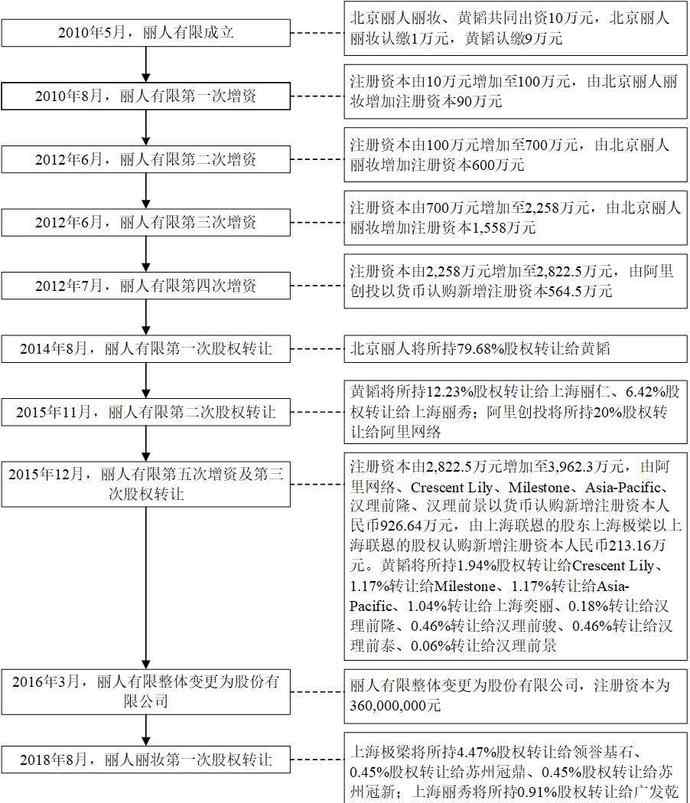 妻子公开寻夫 丽人丽妆董事长发声 这意味着什么?