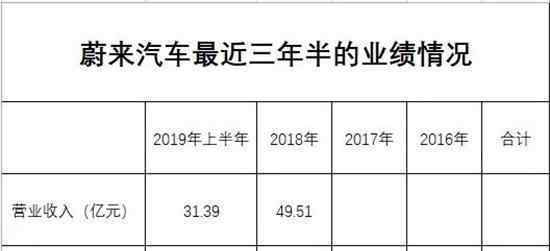 蔚来汽车大跌 跌多少蔚来汽车持续亏损