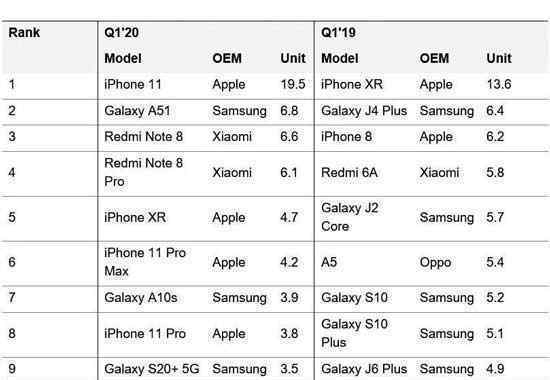 iPhone11成一季度最受欢迎机型 究竟原因是什么