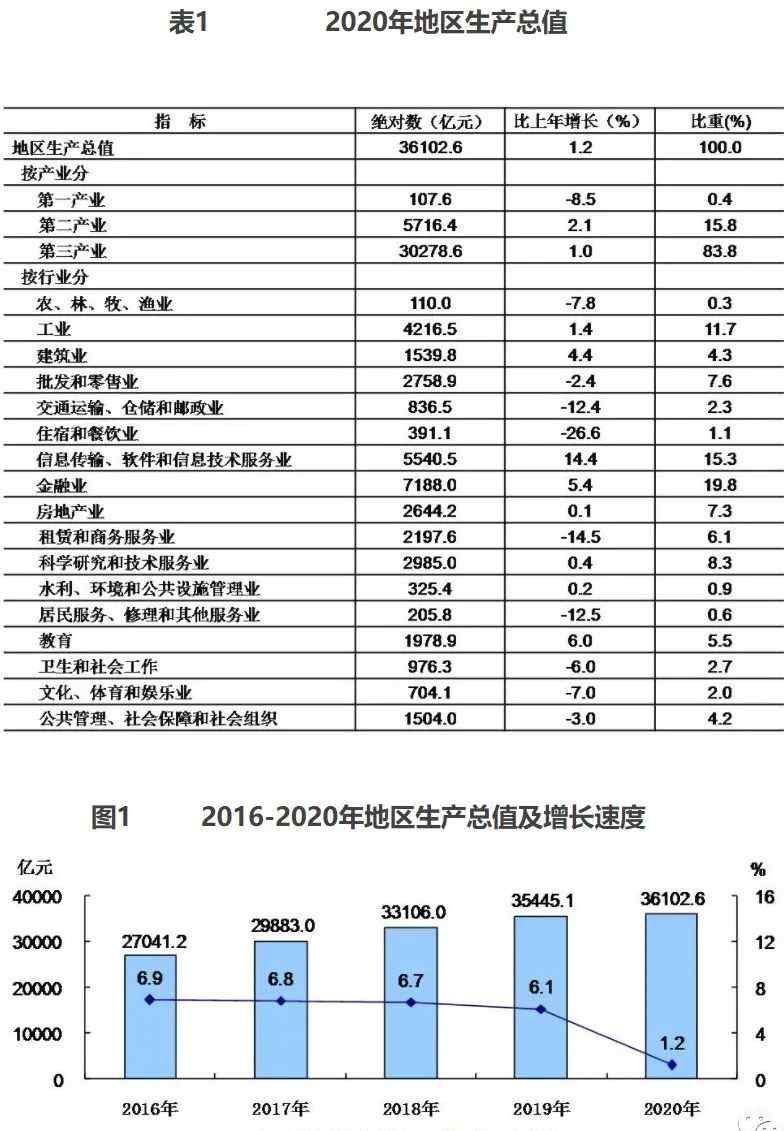 经济成绩单来了！北京2020年人均可支配收入69434元