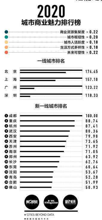 2020年新一线城市排名出炉 哪些城市首次进入新一线