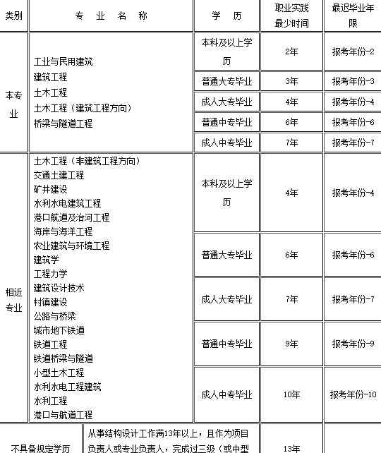 结构工程师报考条件 二级注册结构工程师考试内容！二级注册结构工程师的报考条件！