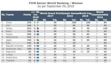 中国女排重回第一 时隔近一年以总分320分升至榜首