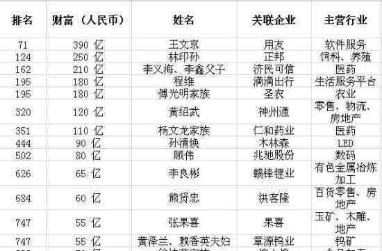 2019胡润百富榜 19人财富上千亿马云2750亿成首富