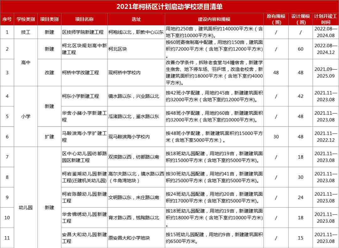 马鞍中学 速看！这里的房子要变学区房！柯桥2020-2025学校建设全解读