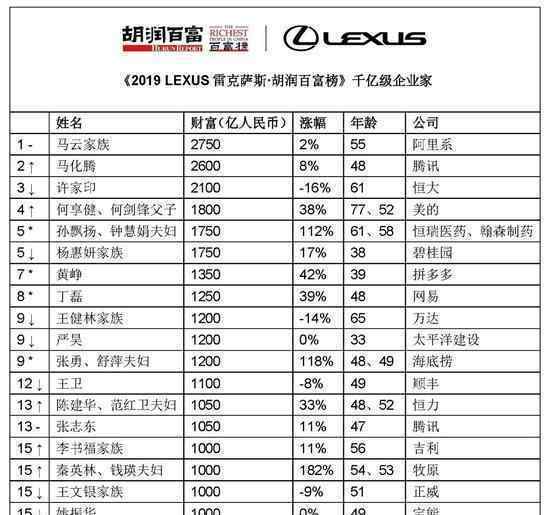 2019胡润百富榜 马云2750亿为中国首富榜单详情