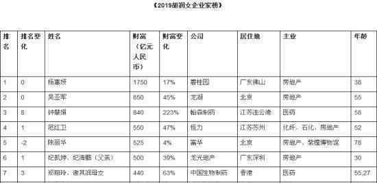 2019胡润女企业家榜 谁是第一前十榜单一览