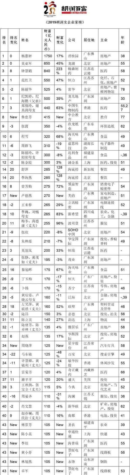 2019胡润女企业家榜 中国女首富是谁榜单（图）