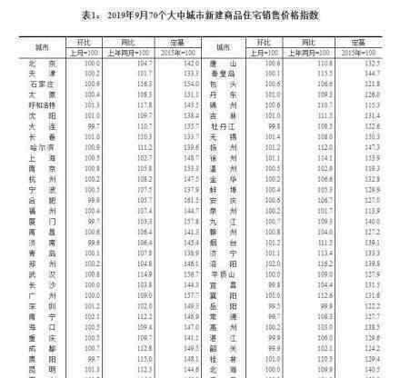 70城房价出炉 有53城新建商品住宅价格环比上涨