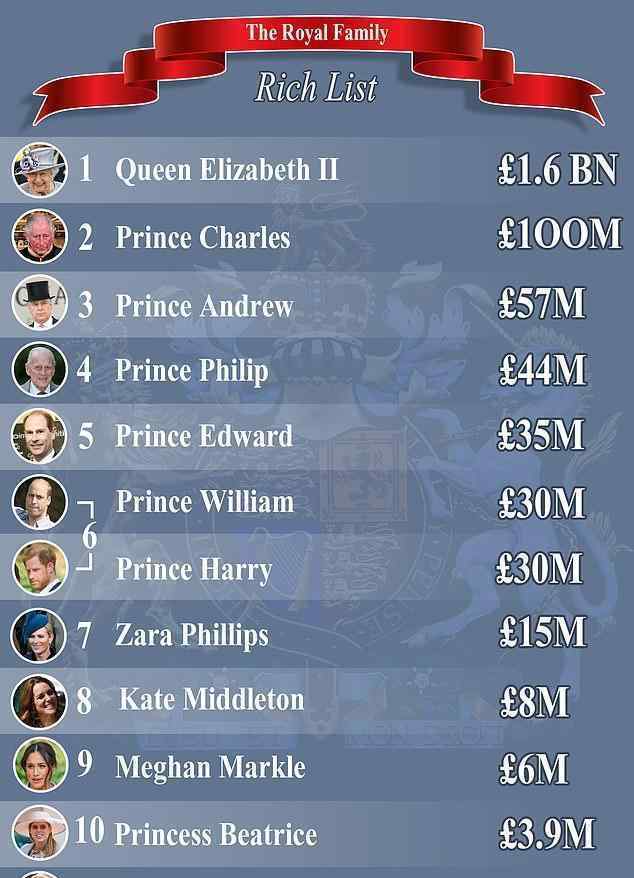 女王身家16亿英镑 折合人民币多少钱英国排第几