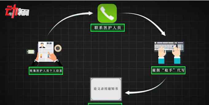 初高中学历团伙代写医学论文获刑：分工明确 骗倒高学历医生