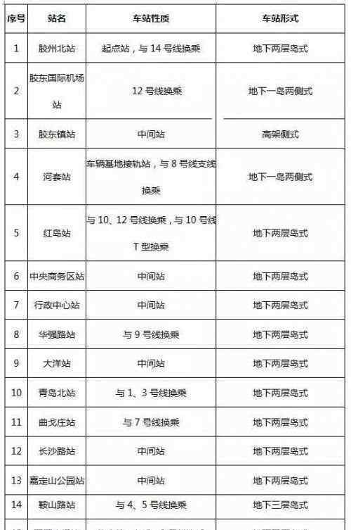 红岛房产网 3条地铁线贯穿红岛 值得购买的地铁房都在这了