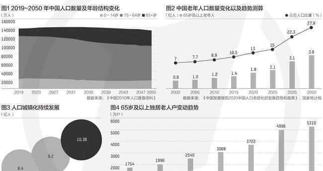 2022年左右中国将进入老龄社会 究竟背后真相如何