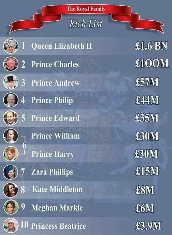 女王身家16亿英镑  哪位女王16亿英镑是多少人民币