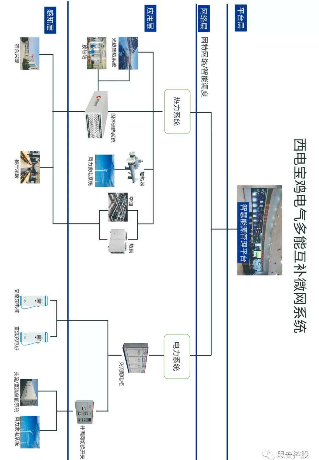 思安新能源股份有限公司 思安新能源中标西电“多能互补微网系统解决方案及示范工程应用项目”