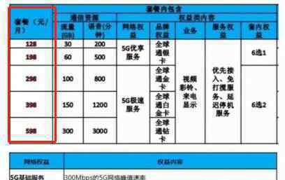 5G套餐起步价  最低128元套餐最高598元详情是