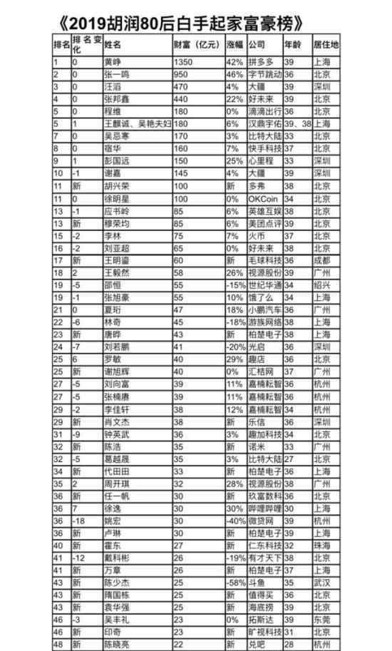 80后富豪榜发布 拼多多CEO蝉联榜首 富豪榜代表啥