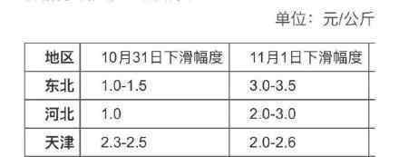 北方猪价开始跌了 具体跌了多少哪些城市