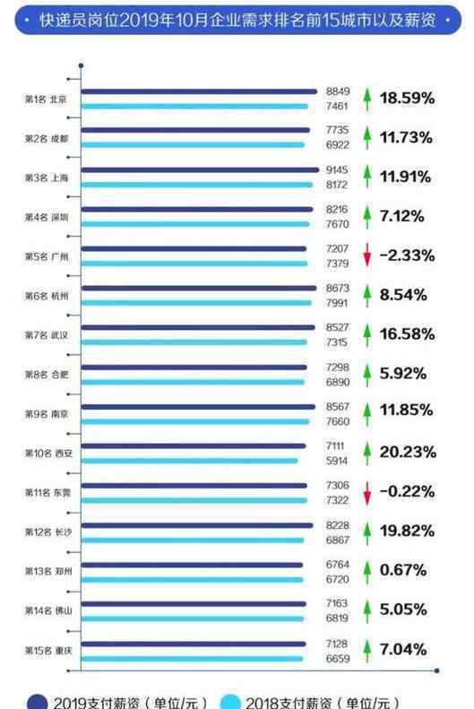 双11快递员薪资多少最高接近两万是怎么回事