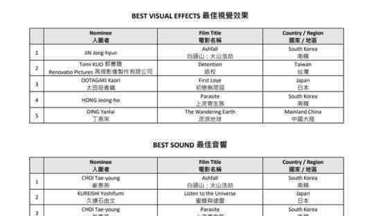 亚洲电影大奖入围名单 具体有哪些电影入围