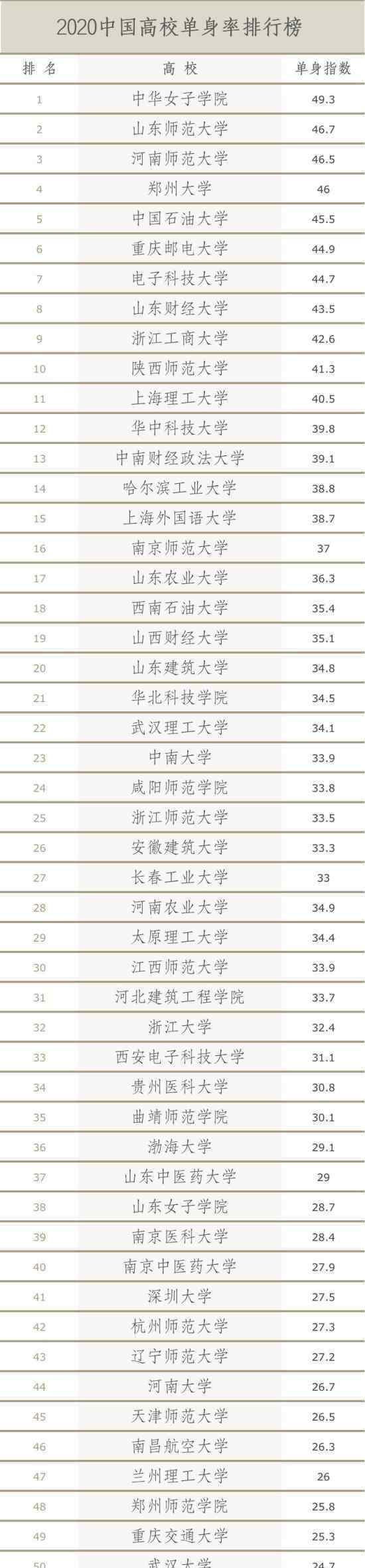 中国高校单身率排行榜出炉 附名单目录
