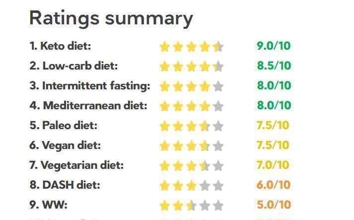 最好的减肥食谱 最好的减肥方式排名出炉了|10大减肥饮食，生酮饮食排第一