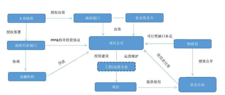 融资方案 王鑫： PPP项目的5种常规融资模式及创新性融资方案