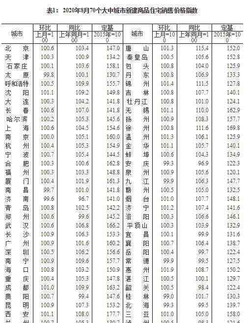 8月全国70城房价出炉 房价走势如何