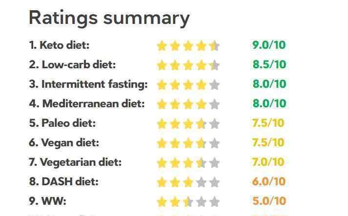 十大减肥机构 最好的减肥方式排名出炉了|10大减肥饮食，生酮饮食排第一