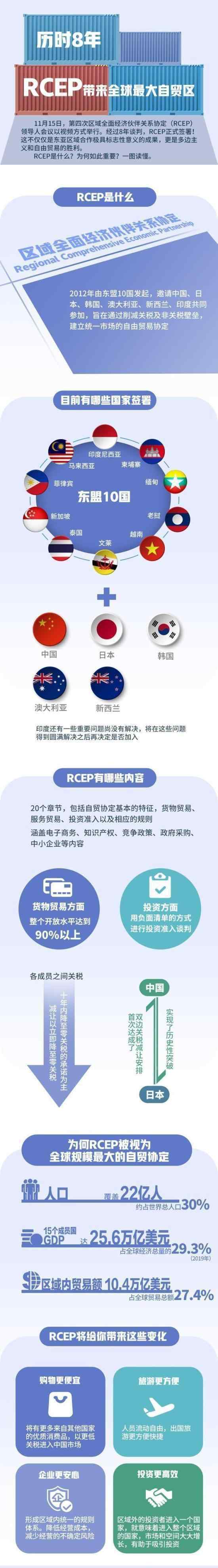 15国正式签署RCEP 什么是RCEP?具体什么情况?