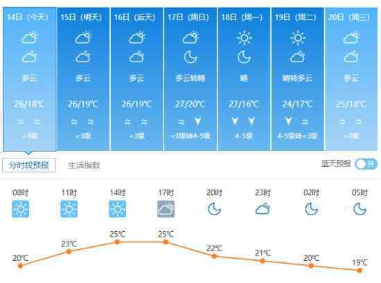 天气预报冷到发紫  降温可达12℃以上深圳天气预览