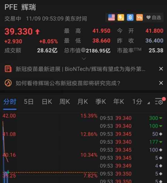 辉瑞宣布新冠疫苗消息后美股暴涨 暴涨多少