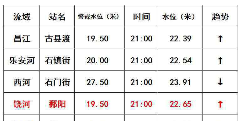 江西鄱阳站水位破1998年历史极值 比预测提前16小时