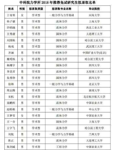 中科院力学研究所 2018年中科院力学所推免生名单公示