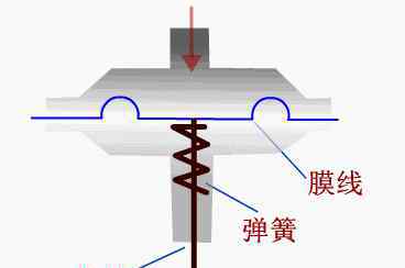 执行机构 常用阀门和执行机构的原理，一看就懂！
