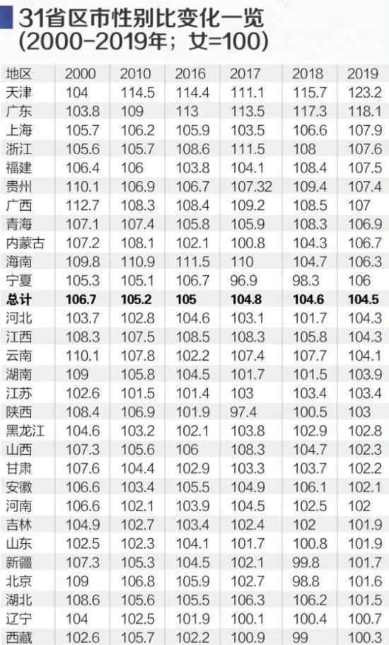 31省份性别比盘点:四川女多男少 这是什么现象