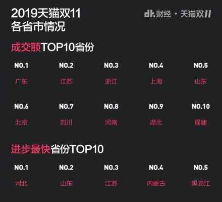 双11各省消费榜 双11成交额前十的省份是哪些