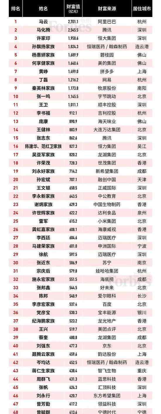 福布斯中国富豪榜公布 王健林财富缩水682.4亿 榜一是谁
